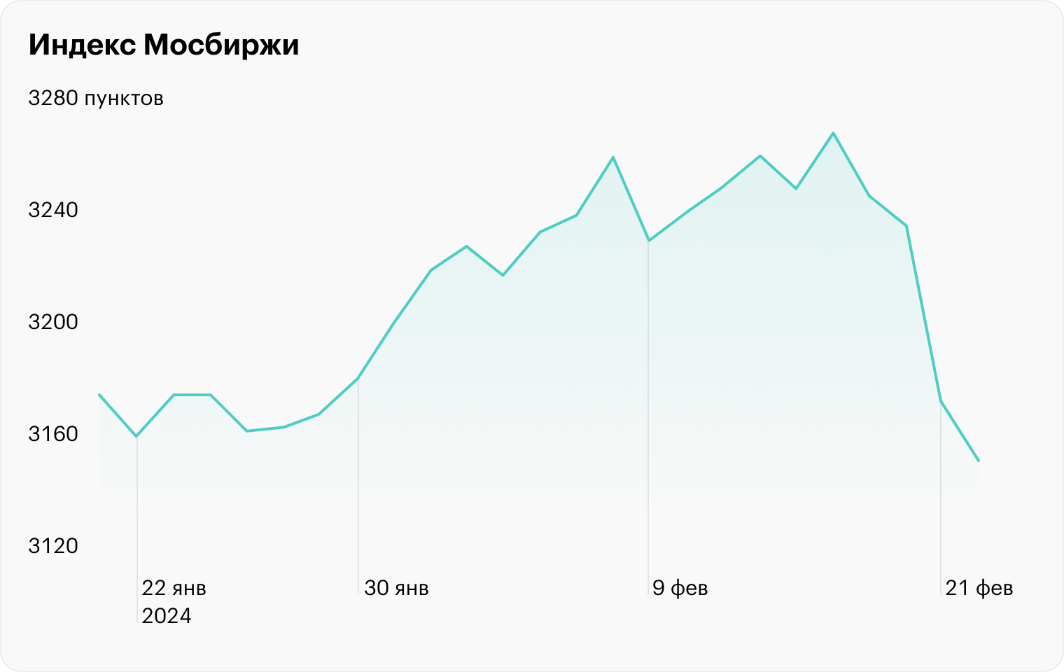 Источник: данные Московской биржи