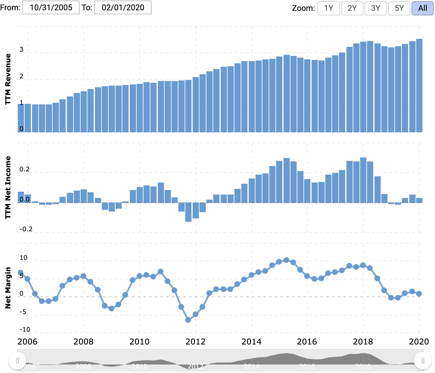Выручка и прибыль или убыток за последние 12 месяцев в миллиардах долларов, итоговая маржа в процентах от выручки. Источник: Macrotrends