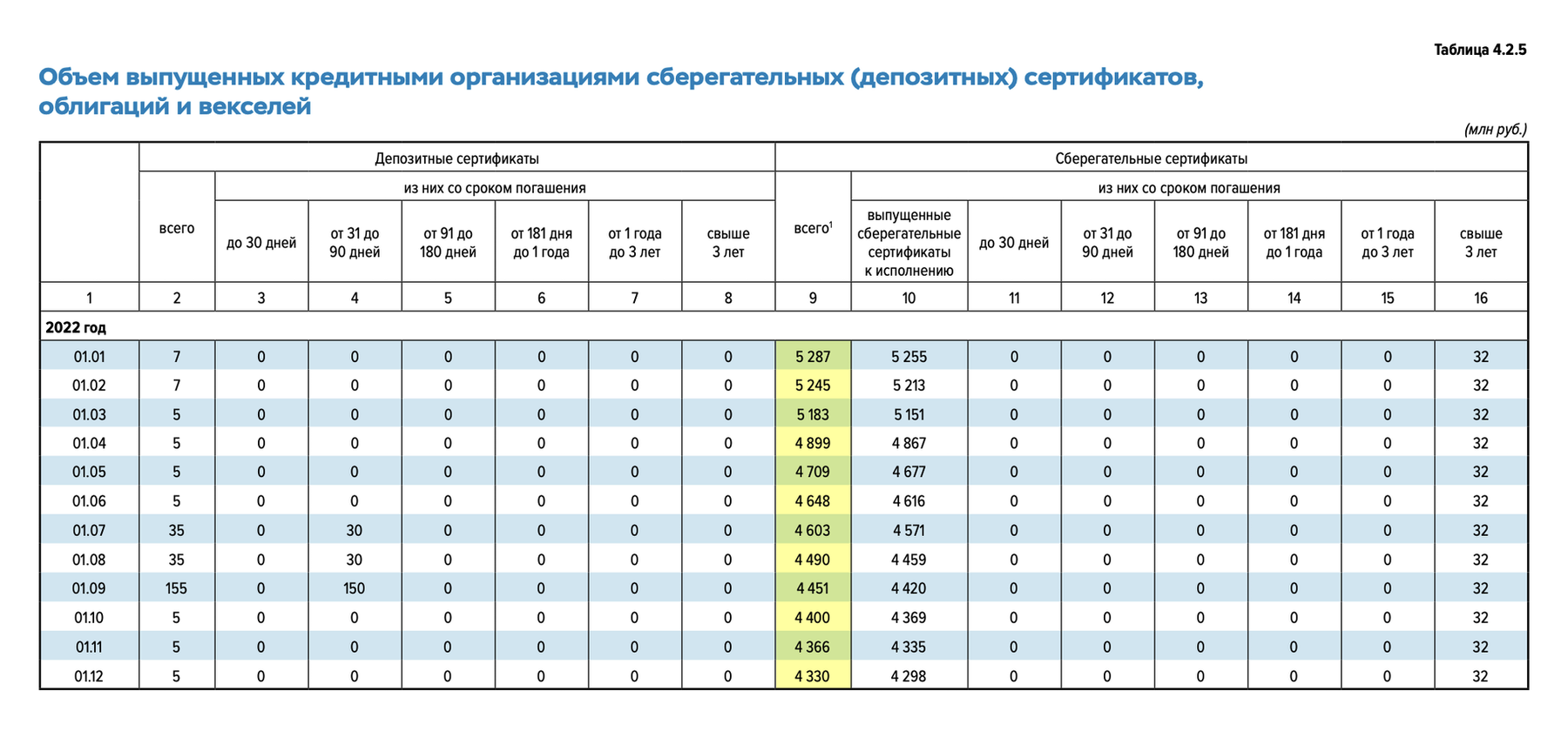 По данным из статистического бюллетеня Банка России № 1 за 2023 год, всего было выпущено сертификатов на 56,611 млрд рублей. Значит, именные сертификаты все еще существуют. Но я не нашла ни одного банка, который предлагал бы их купить