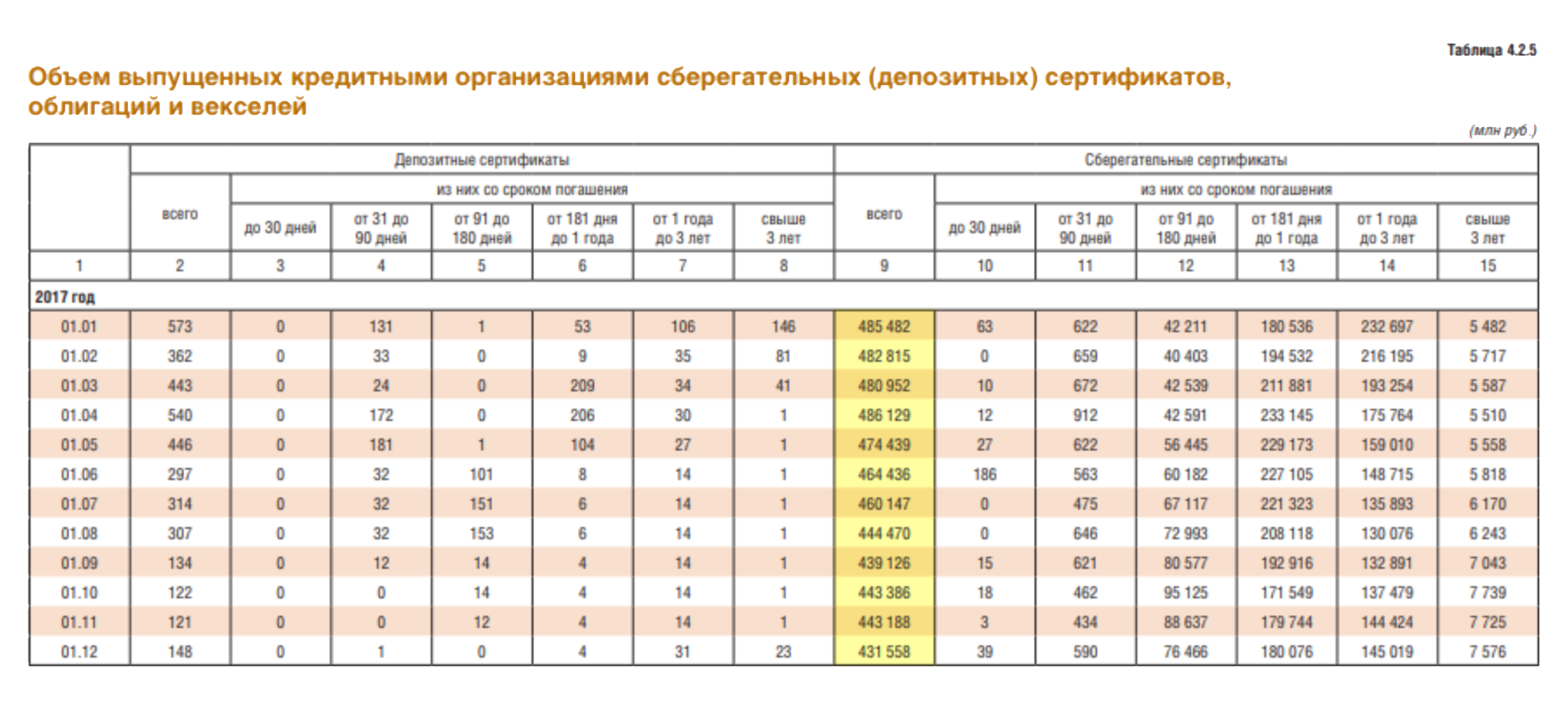 По данным из статистического бюллетеня Банка России № 1 за 2018 год, в 2017 году люди купили сберегательных сертификатов на 5,536 трлн рублей