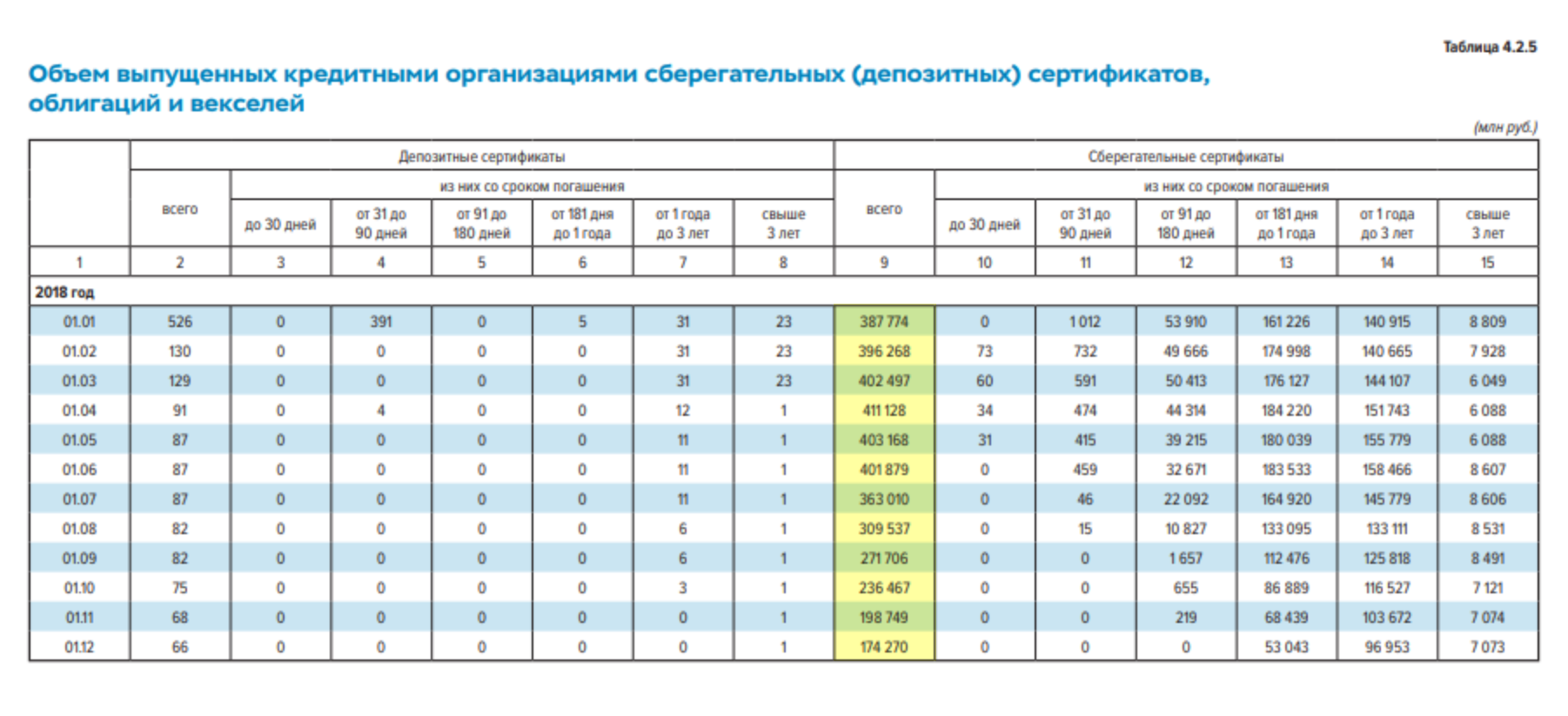 По данным из статистического бюллетеня Банка России № 1 за 2019 год, в 2018 году люди купили сберегательных сертификатов на 3,956 трлн рублей. Число покупок уменьшалось каждый месяц начиная с июля — после внесения изменений в ГК РФ