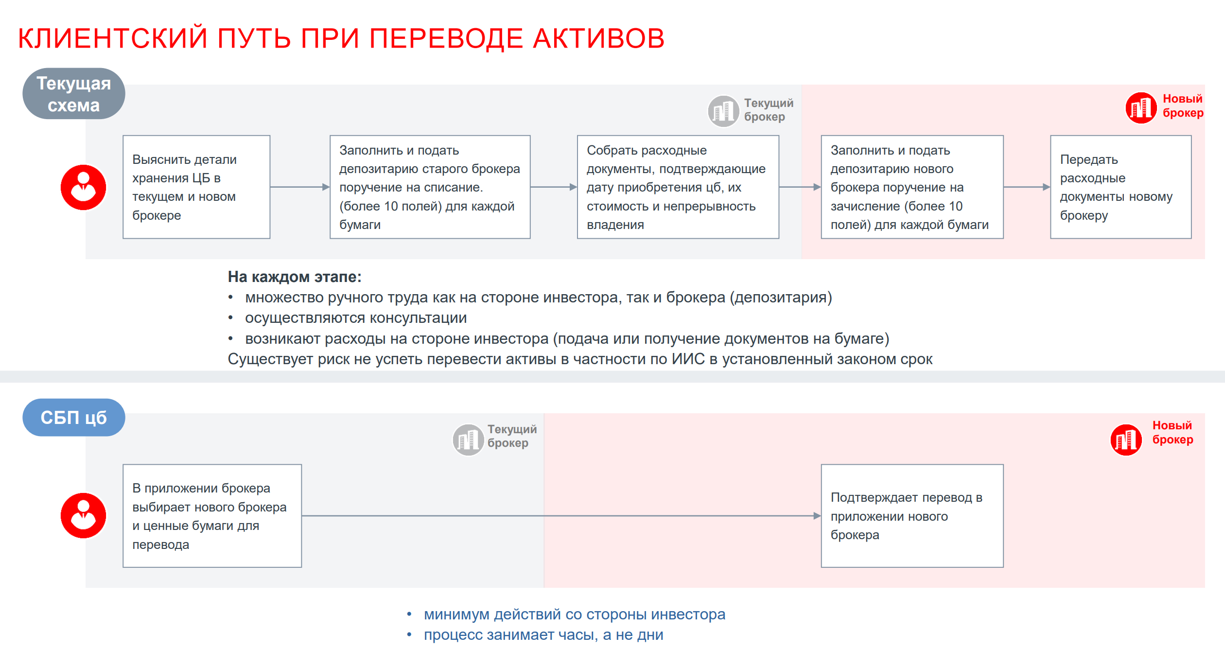 Как выглядит новая система по сравнению с той, что используется сейчас. Источник: презентация НРД, стр. 3