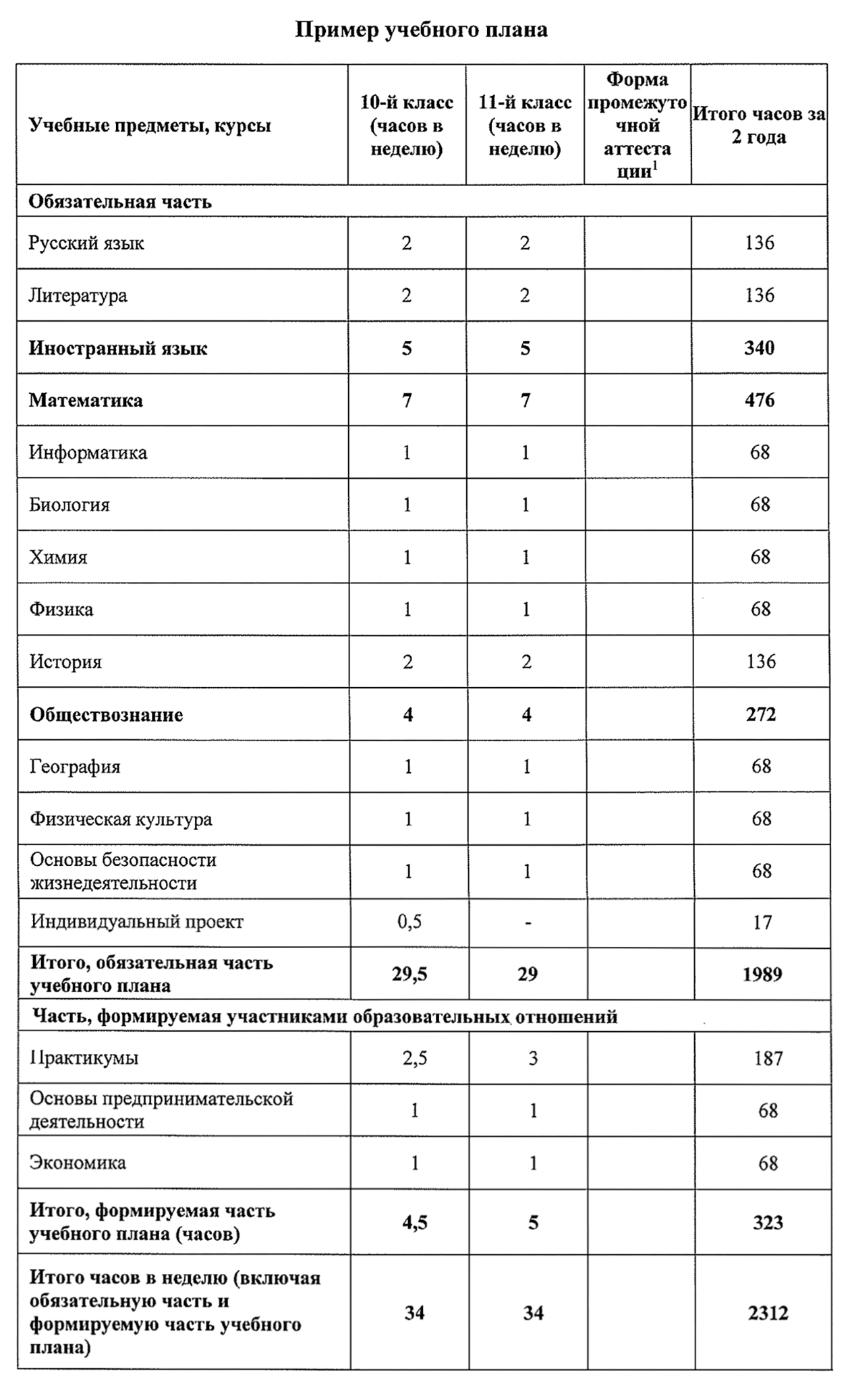 Это учебный план школьника в предпринимательском классе. Источник: profil.mos.ru