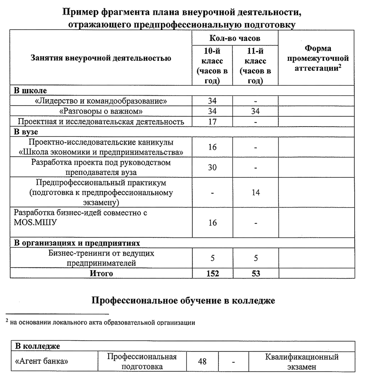 А это план внеурочной деятельности. Из него видно, что в десятом классе программа очень насыщенная, а в одиннадцатом, что логично, упор идет на подготовку к ЕГЭ. Источник: profil.mos.ru