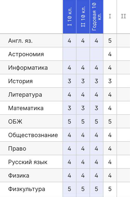 Оценки из электронного дневника одиннадцатиклассника. Отметки за 10 класс выставлены на основе полугодовых — в 10 и 11 классах их ставят не за четверти, а за полугодия. За 11 класс оценки стоят пока лишь за первое полугодие — учебный год еще не закончился