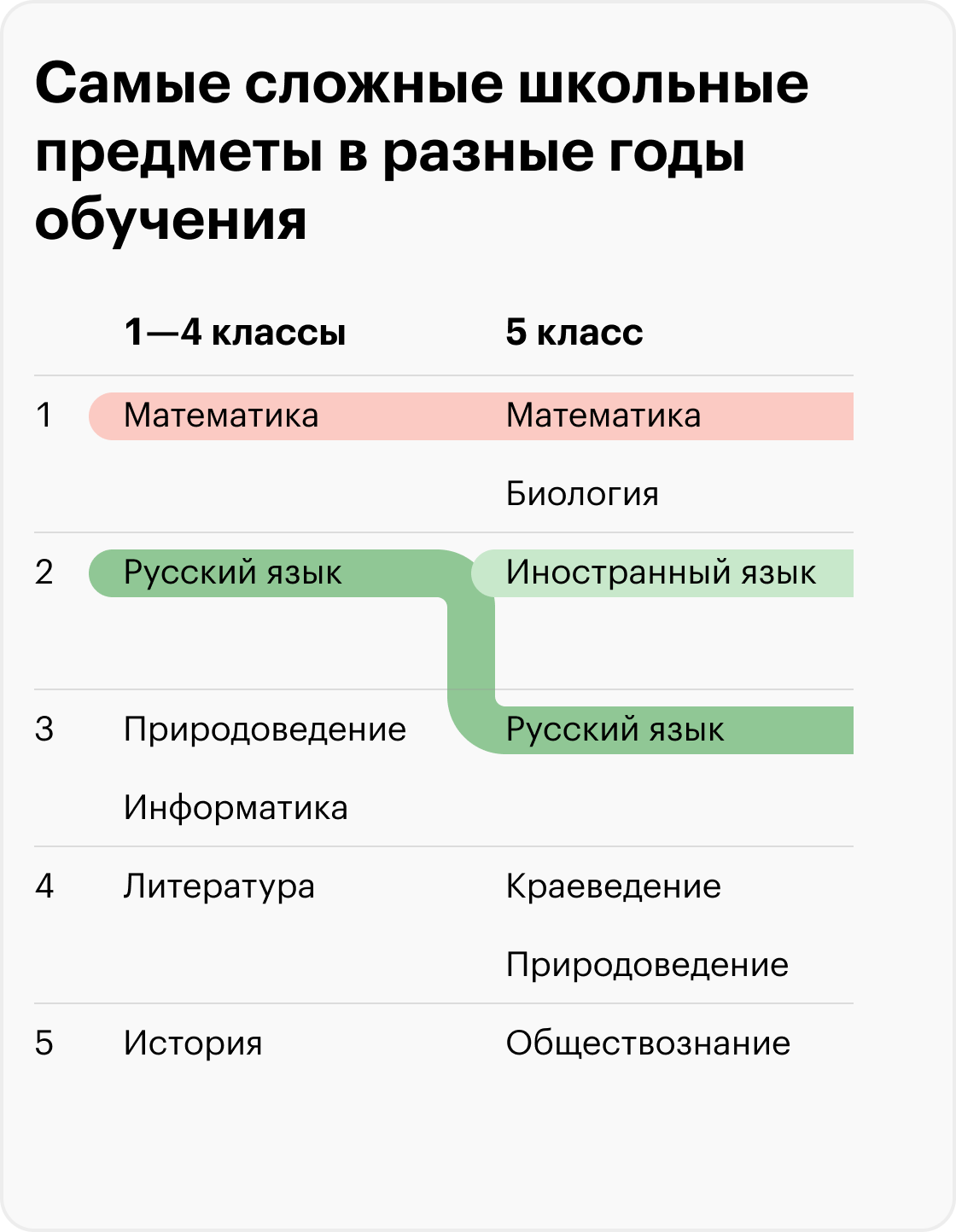 Источник: Шкала трудности учебных предметов, СанПиН 2.4.2.2821⁠-⁠10