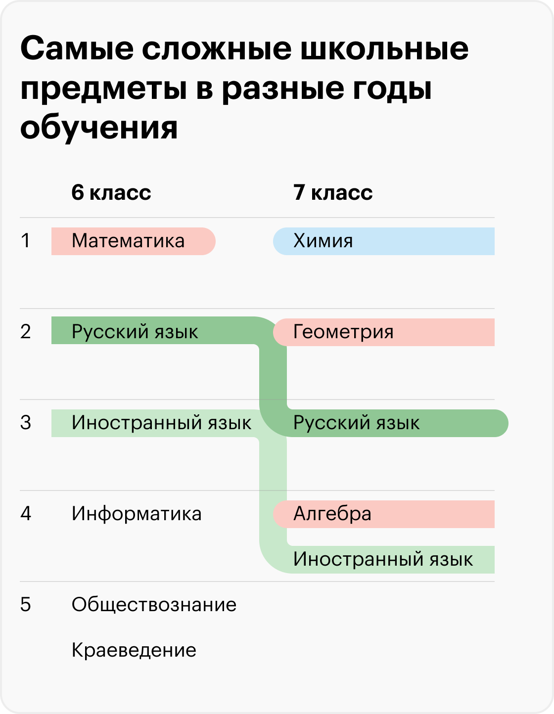 Источник: Шкала трудности учебных предметов, СанПиН 2.4.2.2821⁠-⁠10