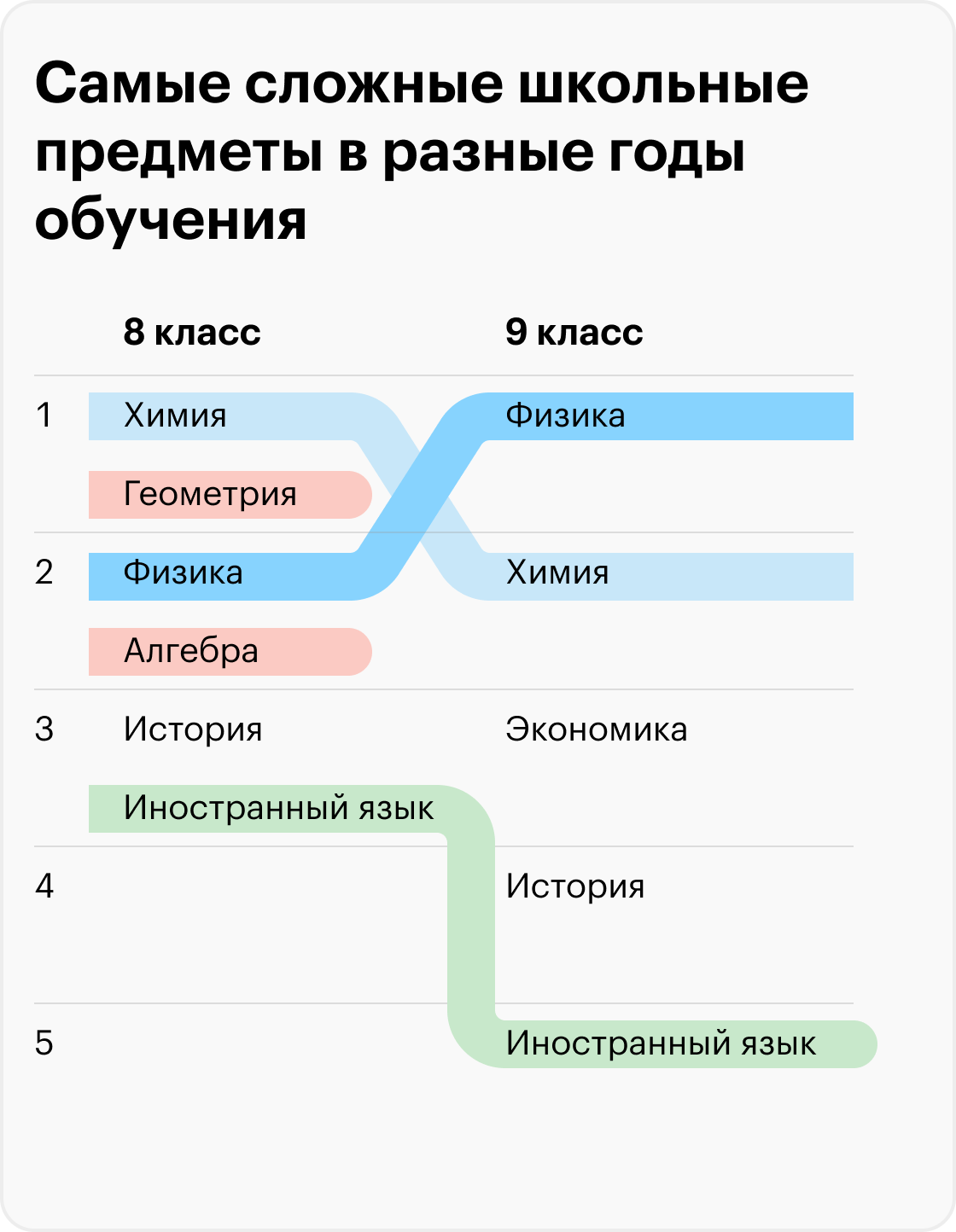 Источник: Шкала трудности учебных предметов, СанПиН 2.4.2.2821⁠-⁠10