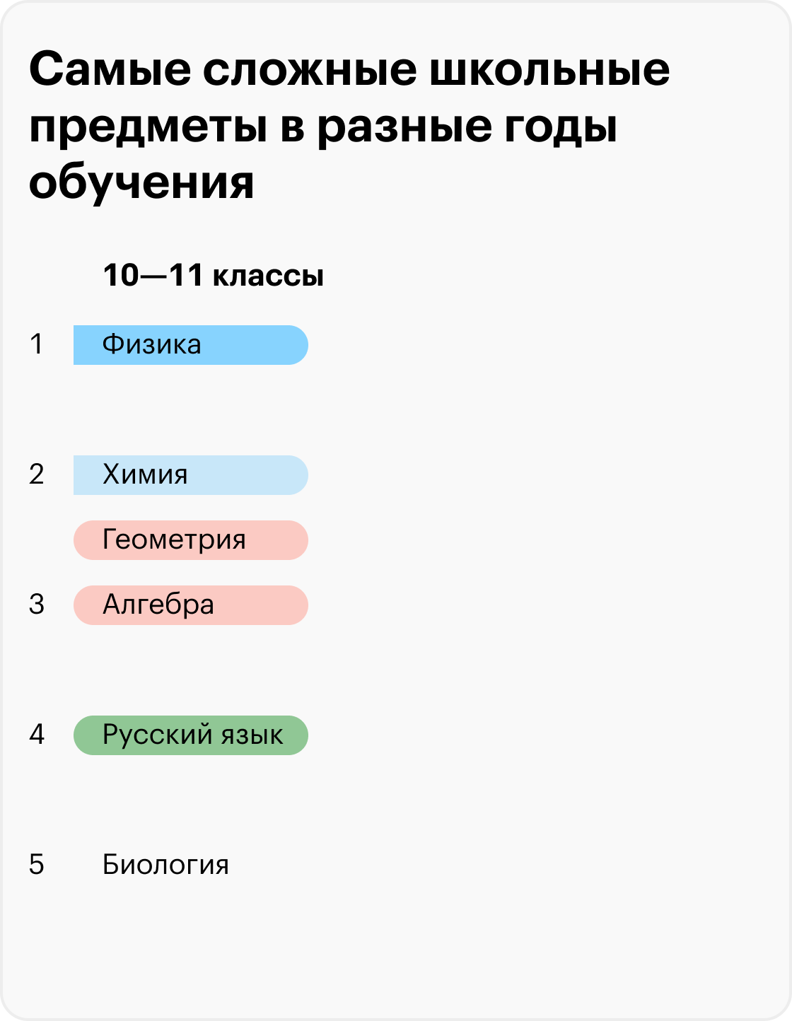 Источник: Шкала трудности учебных предметов, СанПиН 2.4.2.2821⁠-⁠10