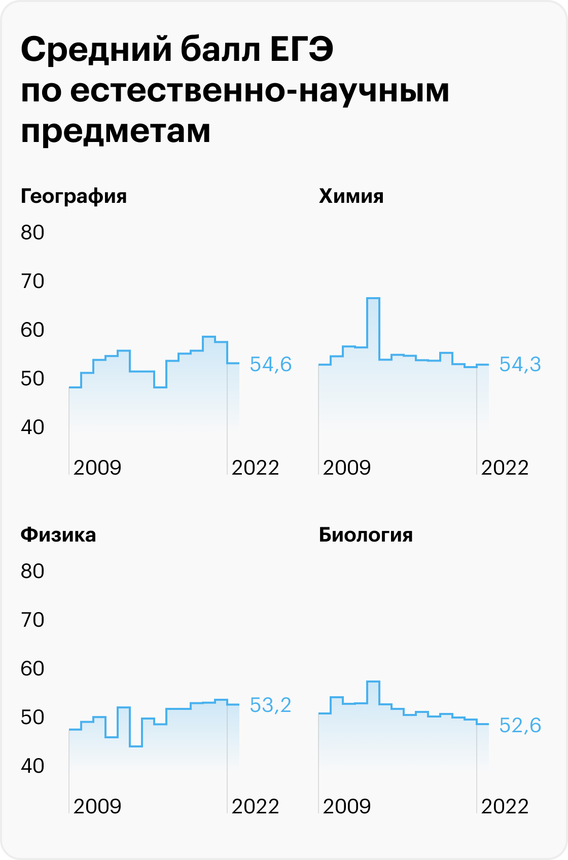 Источники: пресс-релизы Рособрнадзора, ФИПИ