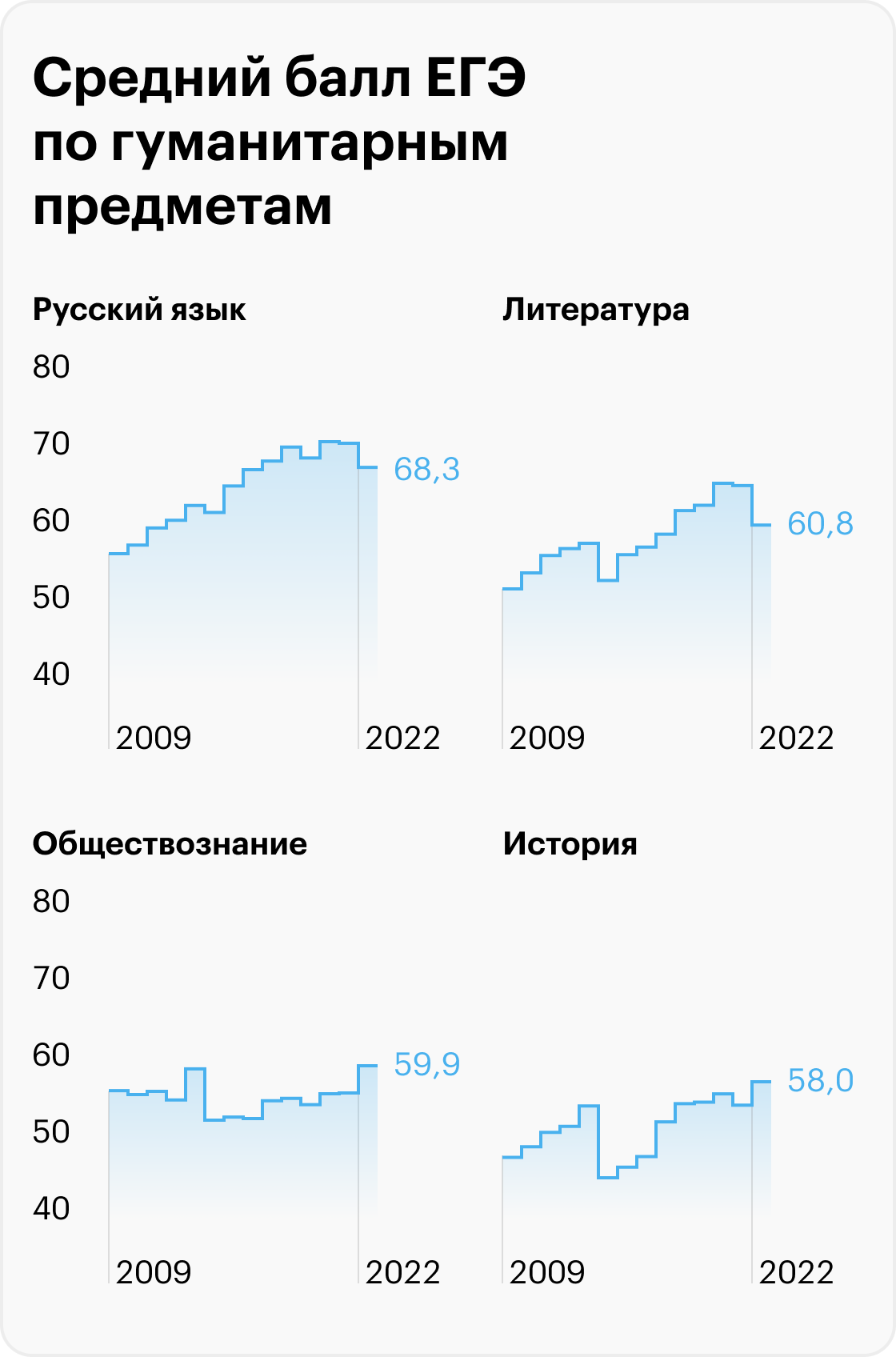 Источники: пресс-релизы Рособрнадзора, ФИПИ