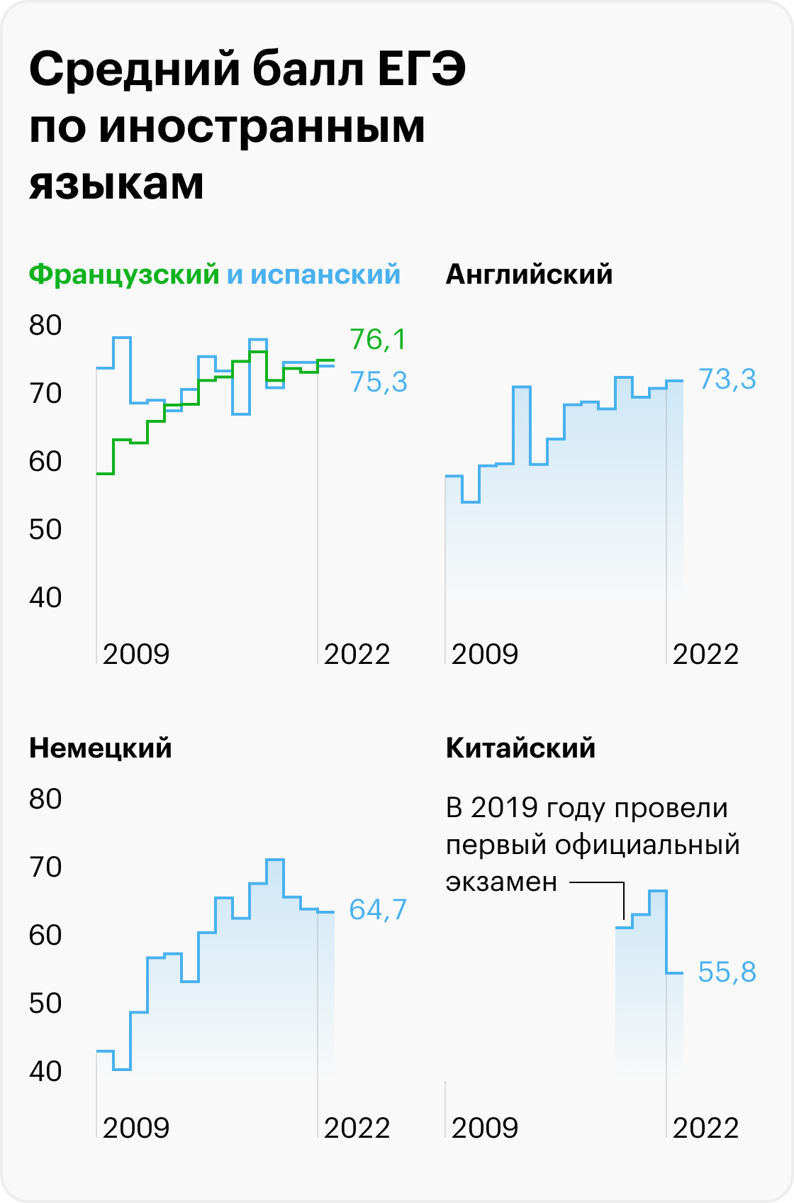 Источники: пресс-релизы Рособрнадзора, ФИПИ