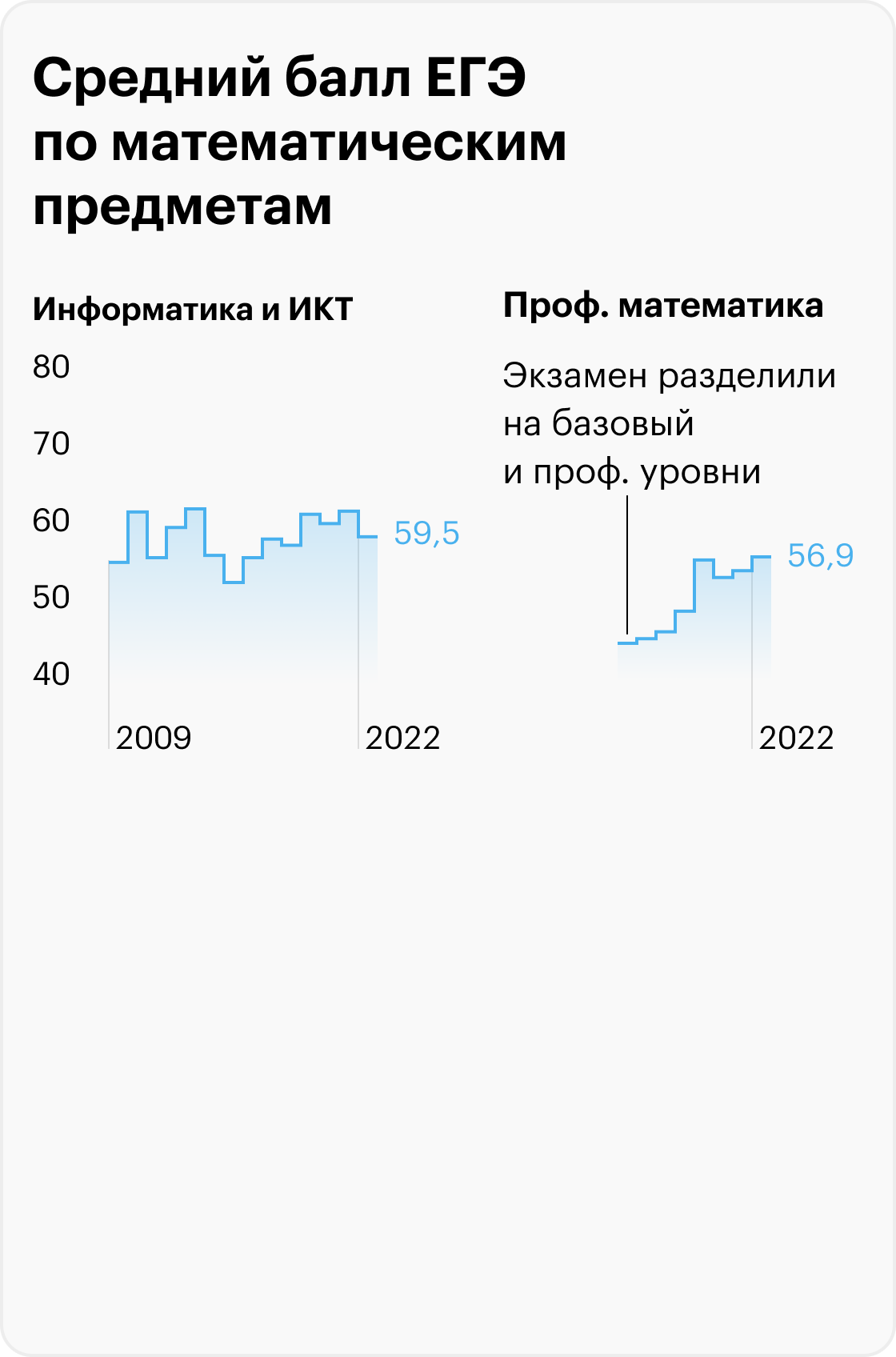 Источники: пресс-релизы Рособрнадзора, ФИПИ