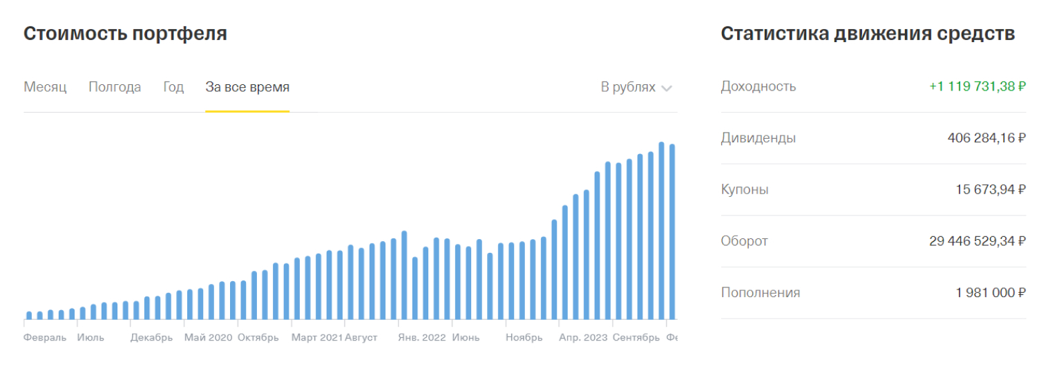 Текущая оценка портфеля — около 3 500 000 ₽