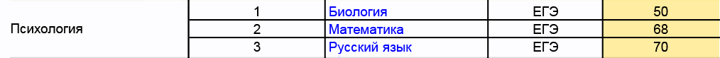 К психологам предъявляют высокие требования по русскому языку — минимум 70 баллов. Источник: abiturient.spbu.ru