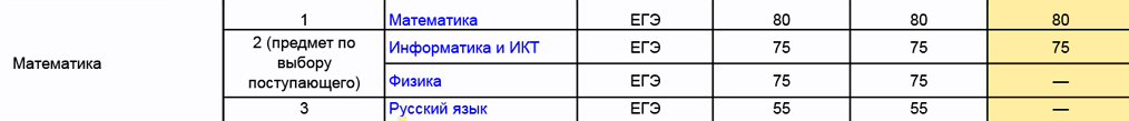 СПбГУ для каждой программы устанавливает свой балл. Например, чтобы воспользоваться правами для олимпиады по математике, нужно написать ЕГЭ по этому предмету минимум на 80 баллов. Источник: abiturient.spbu.ru