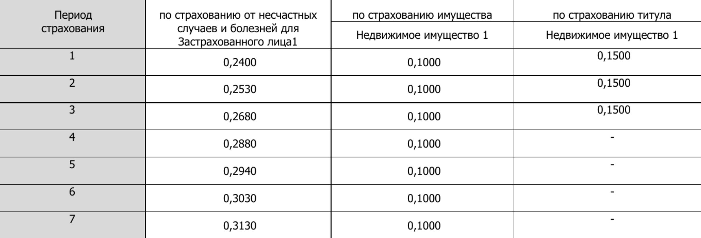 Расчет взносов в страховой компании «Пари» — титульное страхование стоит 0,15% от страховой суммы