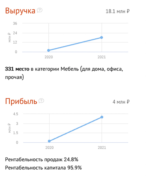 Показатели прибыли и выручки с 2020 по 2021 год