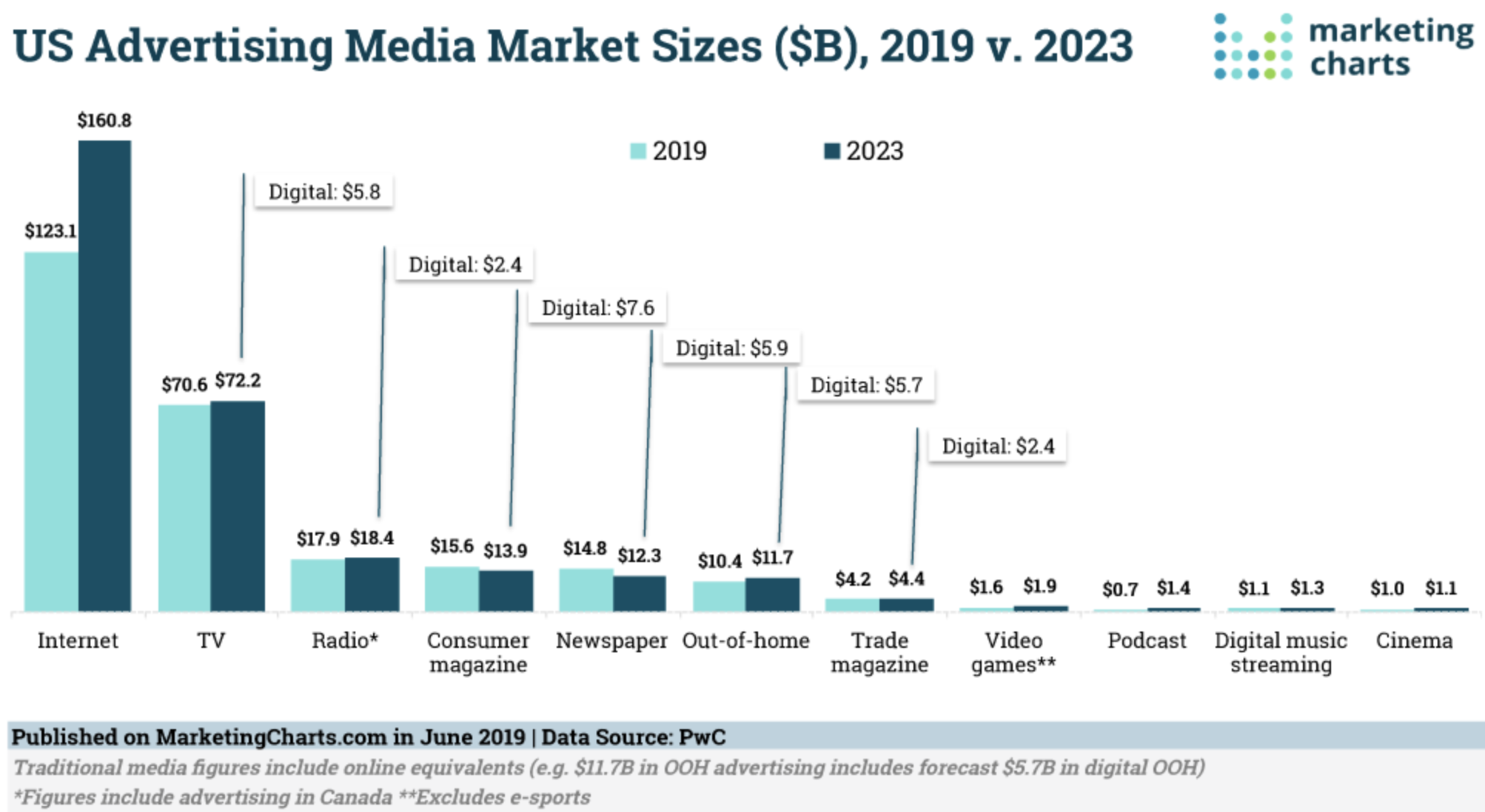 Рынок рекламы в США в миллиардах долларов. Голубой — 2019 год, темно-синий — прогноз на 2023. Слева направо: интернет, ТВ, радио, потребительские журналы, газеты, наружная реклама, профессиональные (отраслевые) журналы, видеоигры, подкасты, стриминг музыки, кино. 6 подписей от ТВ до профессиональных журналов показывают, сколько в этих секторах будет занимать цифровая реклама. Источник: Marketing Charts