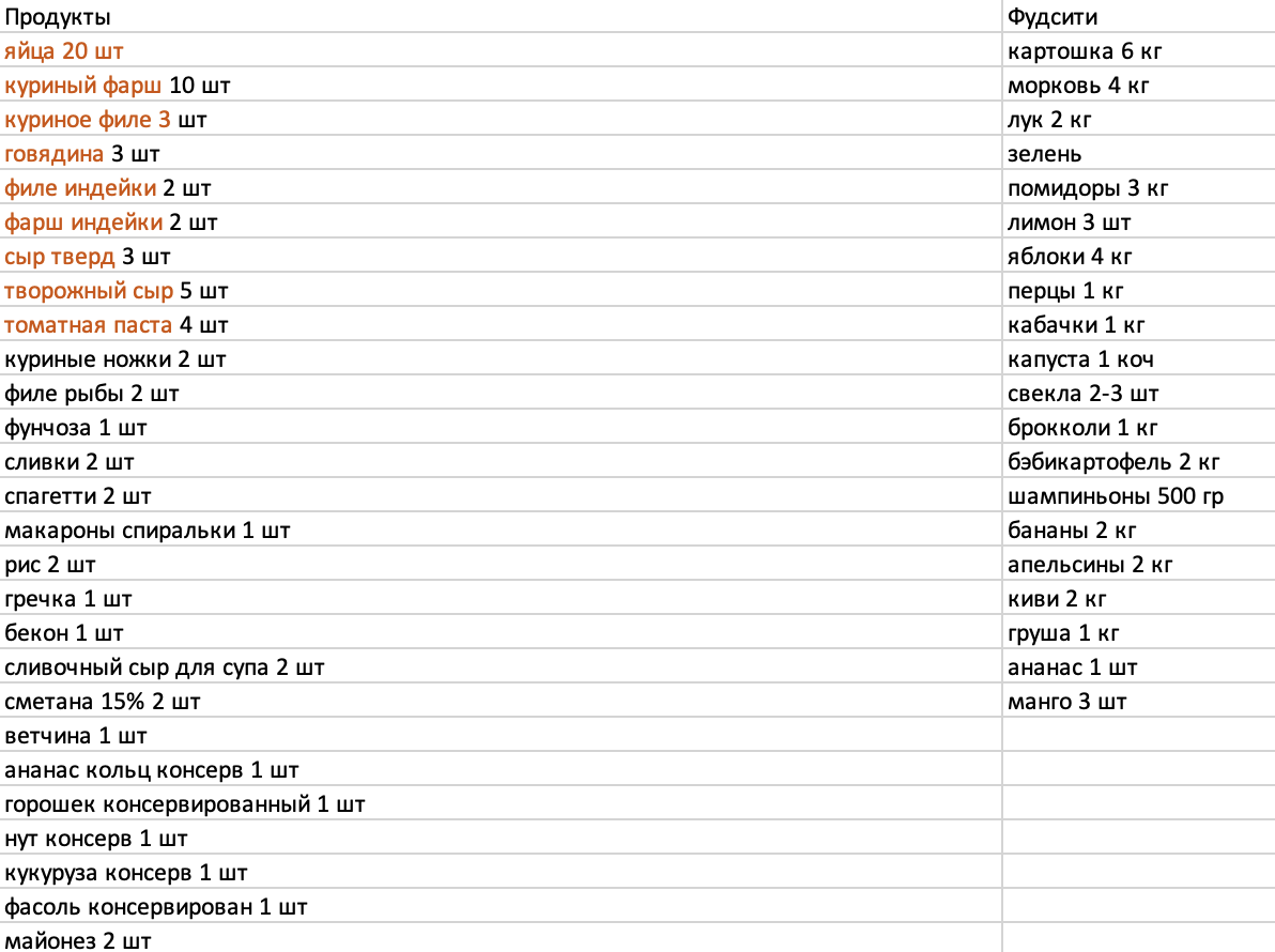 Итоговый список продуктов на месяц. Оранжевым цветом выделены позиции, которые всегда есть в заказе, остальные могут меняться в зависимости от меню