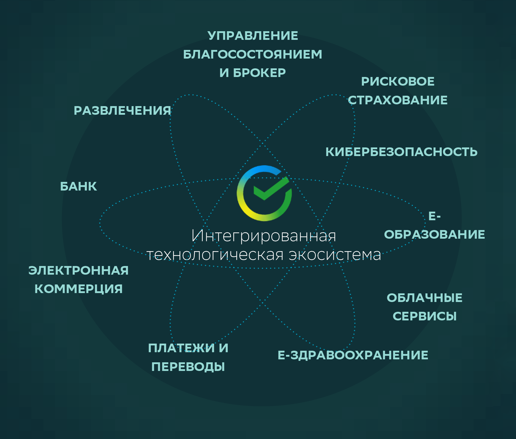 Экосистема Сбера. Источник: презентация для инвесторов, стр. 3