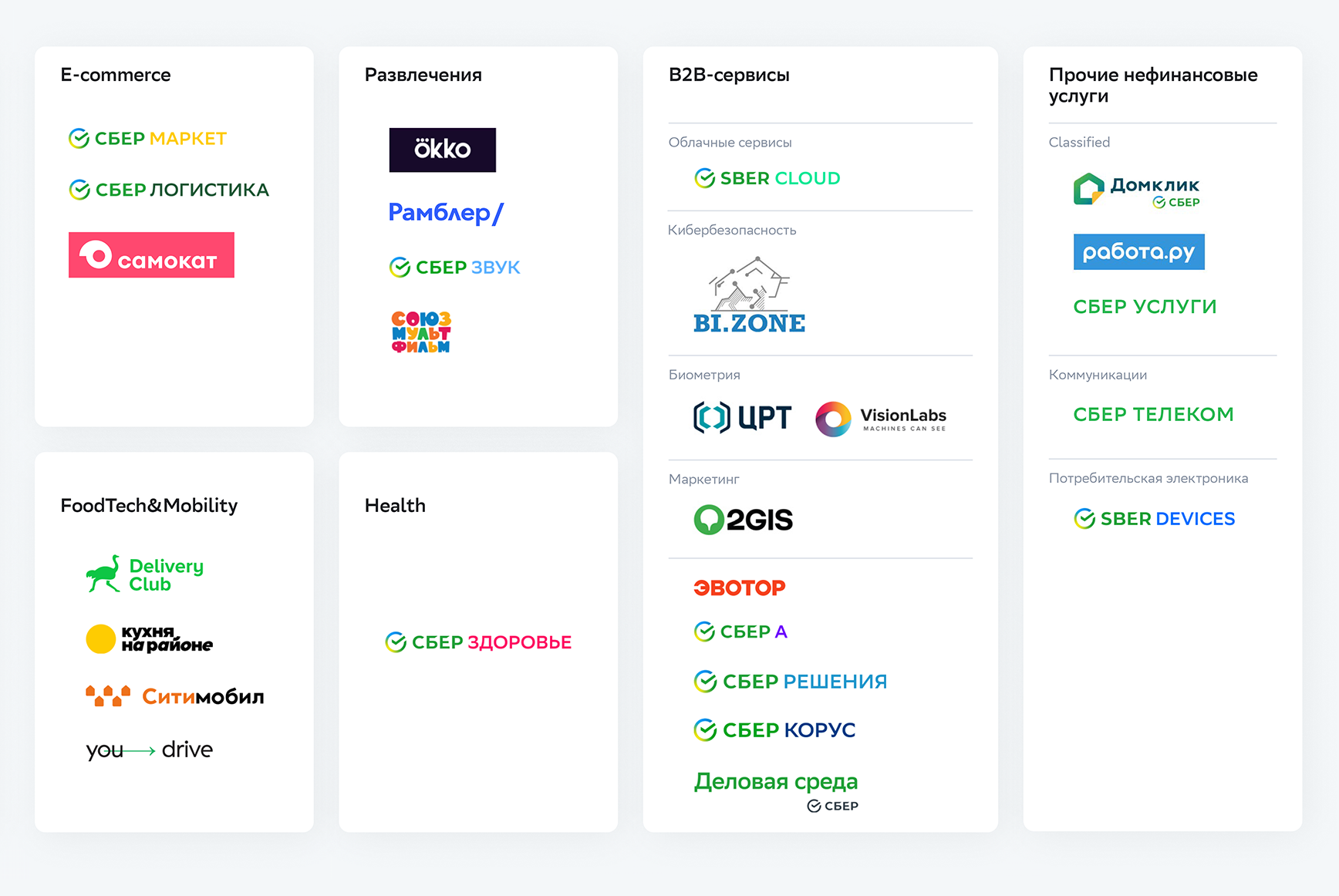 Основные сервисы Сбера по категориям. Источник: годовой отчет за 2020 год, стр. 22