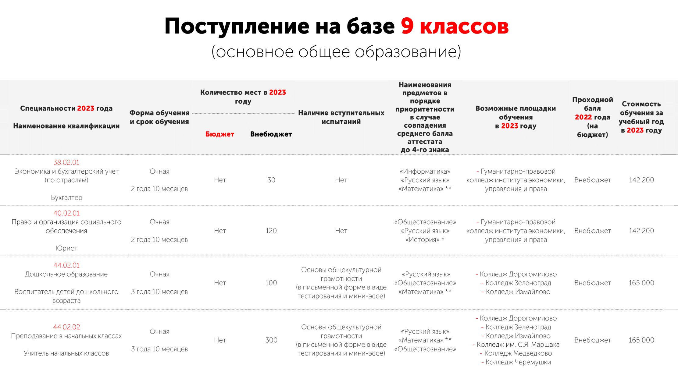 При поступлении на некоторые специальности могут потребовать пройти вступительные испытания. Например, чтобы проверить актерские навыки. Источник: mgpu.ru