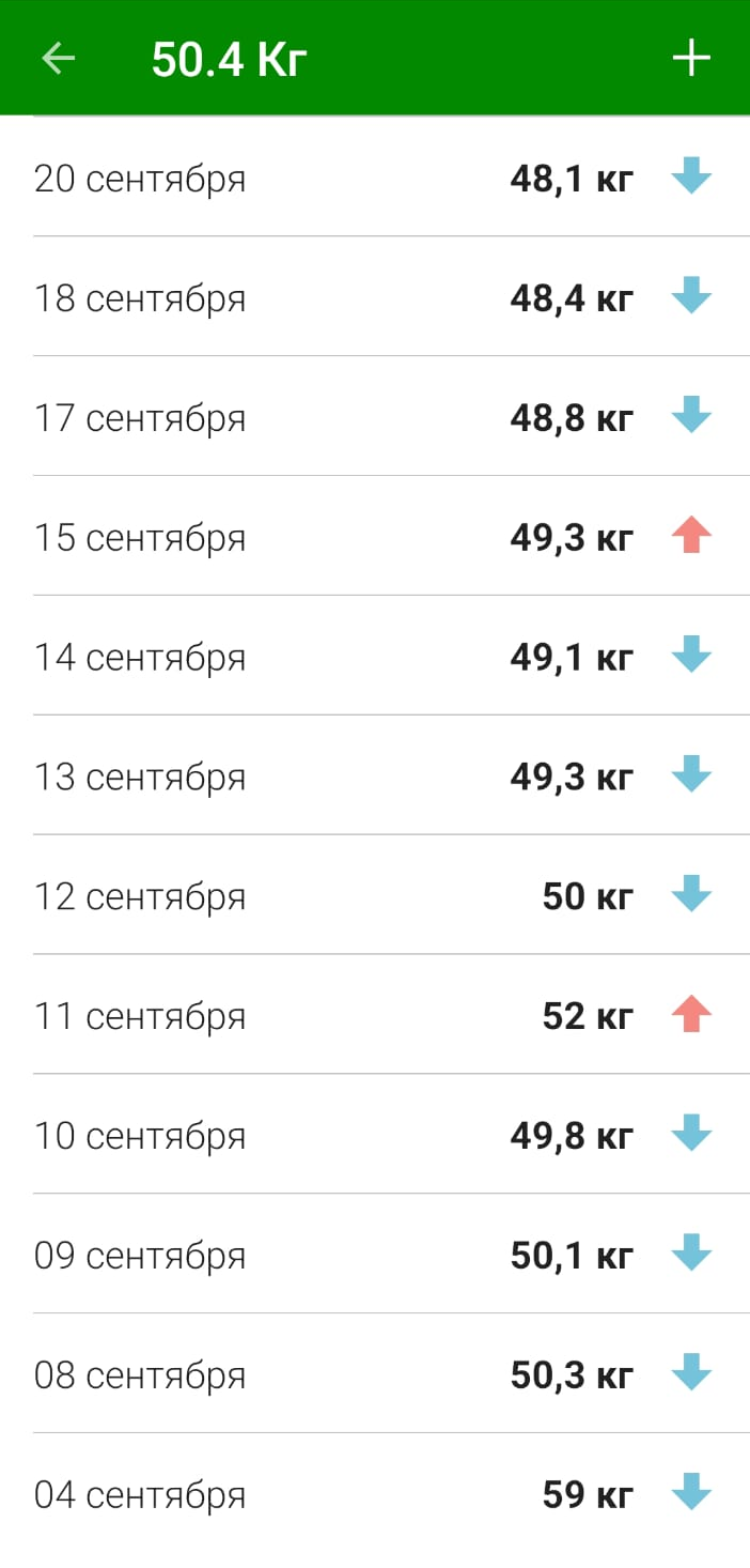 Это данные из приложения для отслеживания веса. Осенью мой вес сильно колебался