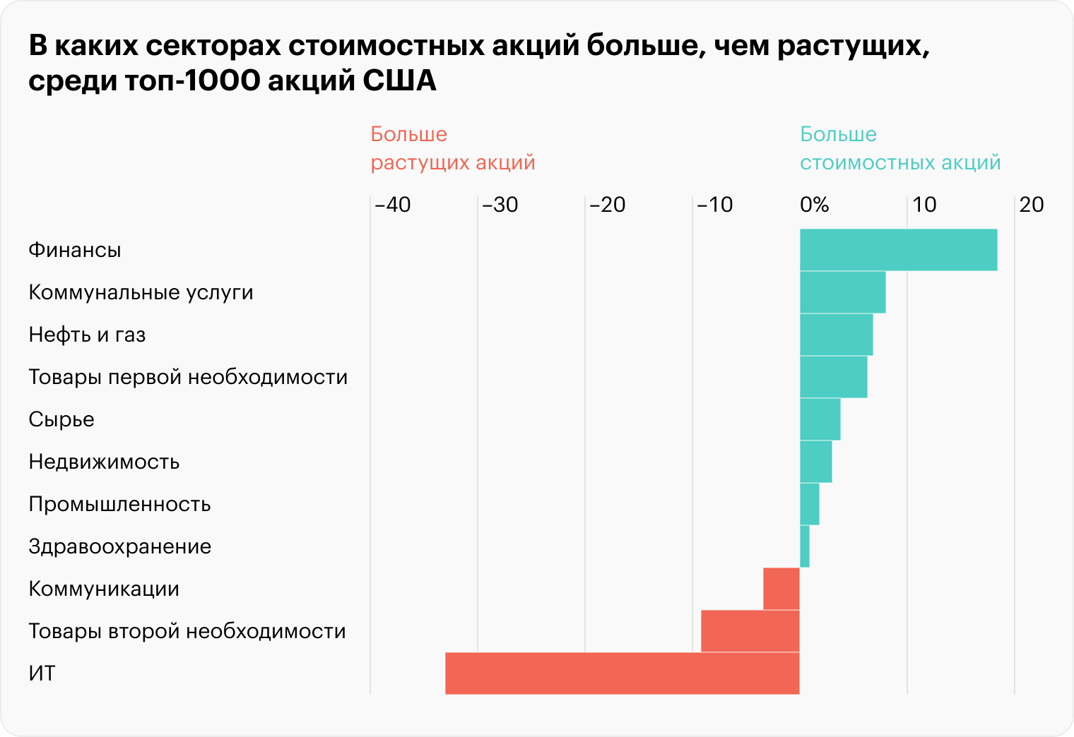 В секторах с положительным значением преобладают стоимостные, с отрицательным — растущие акции. Какие⁠-⁠то секторы вроде здравоохранения имеют равный охват факторов. Источник: theirrelevantinvestor.com