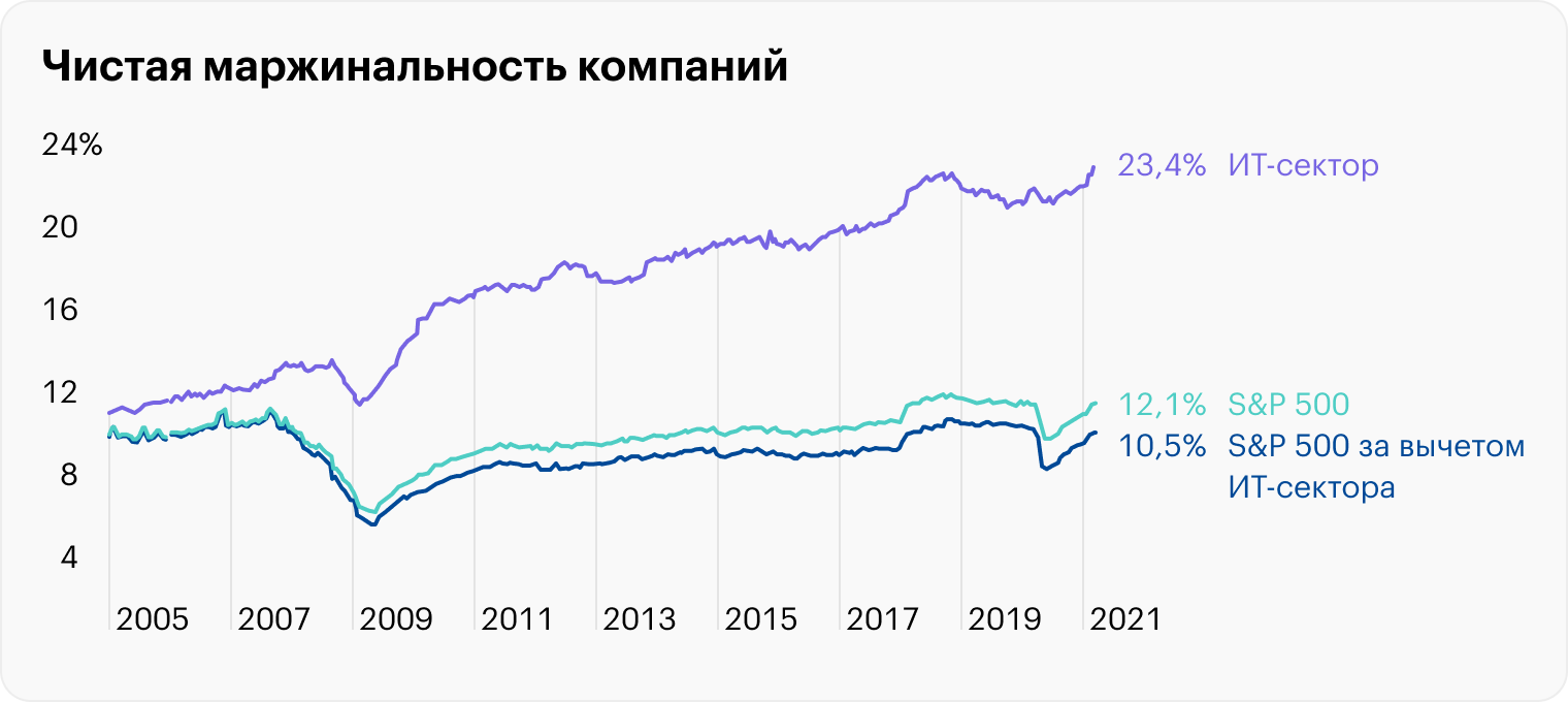 Рентабельность бизнеса ИТ⁠-⁠сектора, то есть растущих компаний, гораздо выше, чем в среднем по рынку. Поэтому Amazon и бензоколонка — разные бизнес-модели с разной чувствительностью к макроэкономическим процессам. Источник: yardeni.com