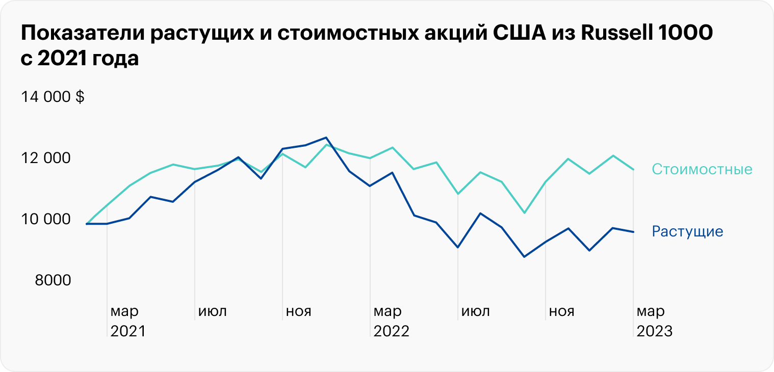 В начале 2021 года стоимостные акции США из Russell 1000 стали обгонять растущие, и, по оценкам Vanguard, это долгосрочный тренд на ближайшее десятилетие. Поэтому может сыграть ставка на стоимостные секторы. Источник: portfoliovisualizer.com