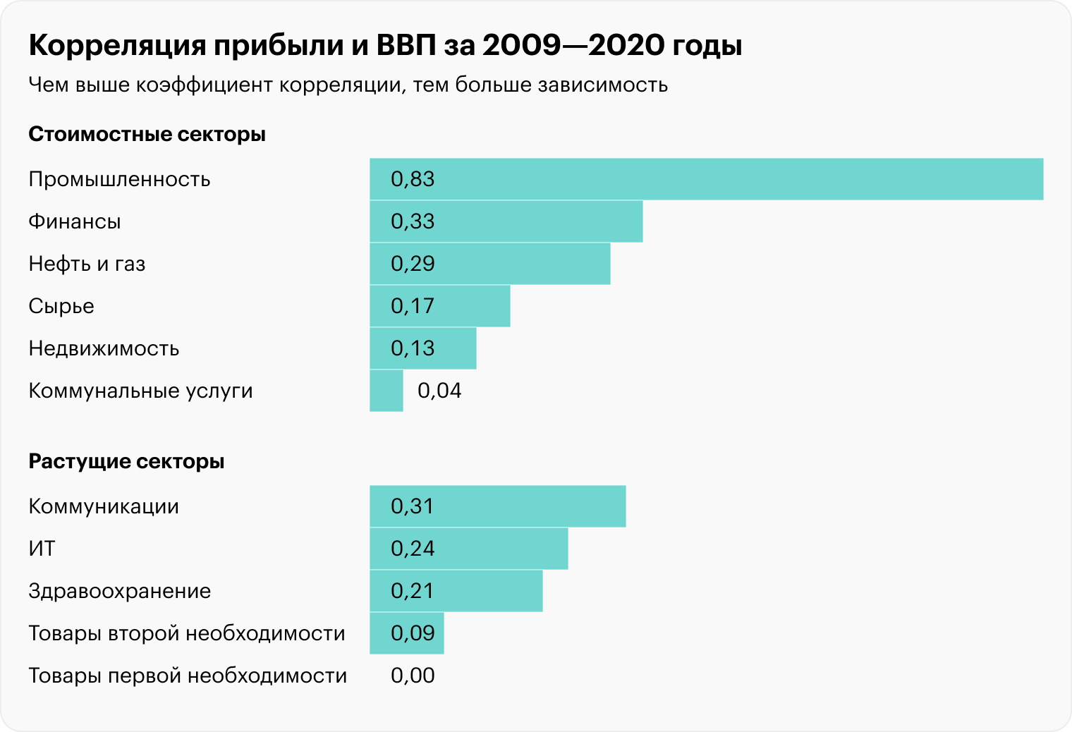 Прибыли в стоимостных секторах более чувствительны к экономическому росту. Их корреляция с темпами реального ВВП выше. Наиболее чувствительный сектор — промышленный. Источник: am.jpmorgan.com