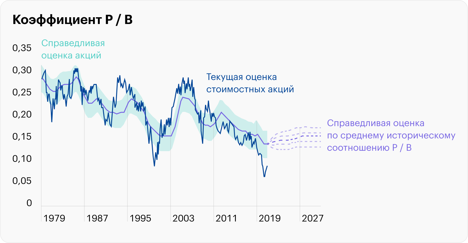 В ближайшее десятилетие весьма вероятна повышенная доходность стоимостных акций за счет роста их справедливой оценки. Интервал справедливой оценки по среднему историческому соотношению P / B находится гораздо выше, чем текущие оценки стоимостных акций. Источник: Vanguard