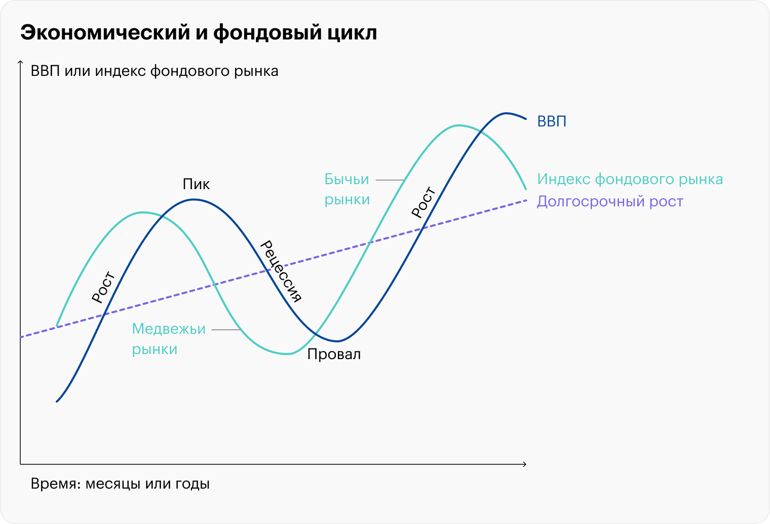 Экономика развивается циклически, расширяясь и переходя в рецессию. Фондовый рынок предугадывает это, и на нем происходят бычьи и медвежьи тренды. Источник: business-case-analysis.com