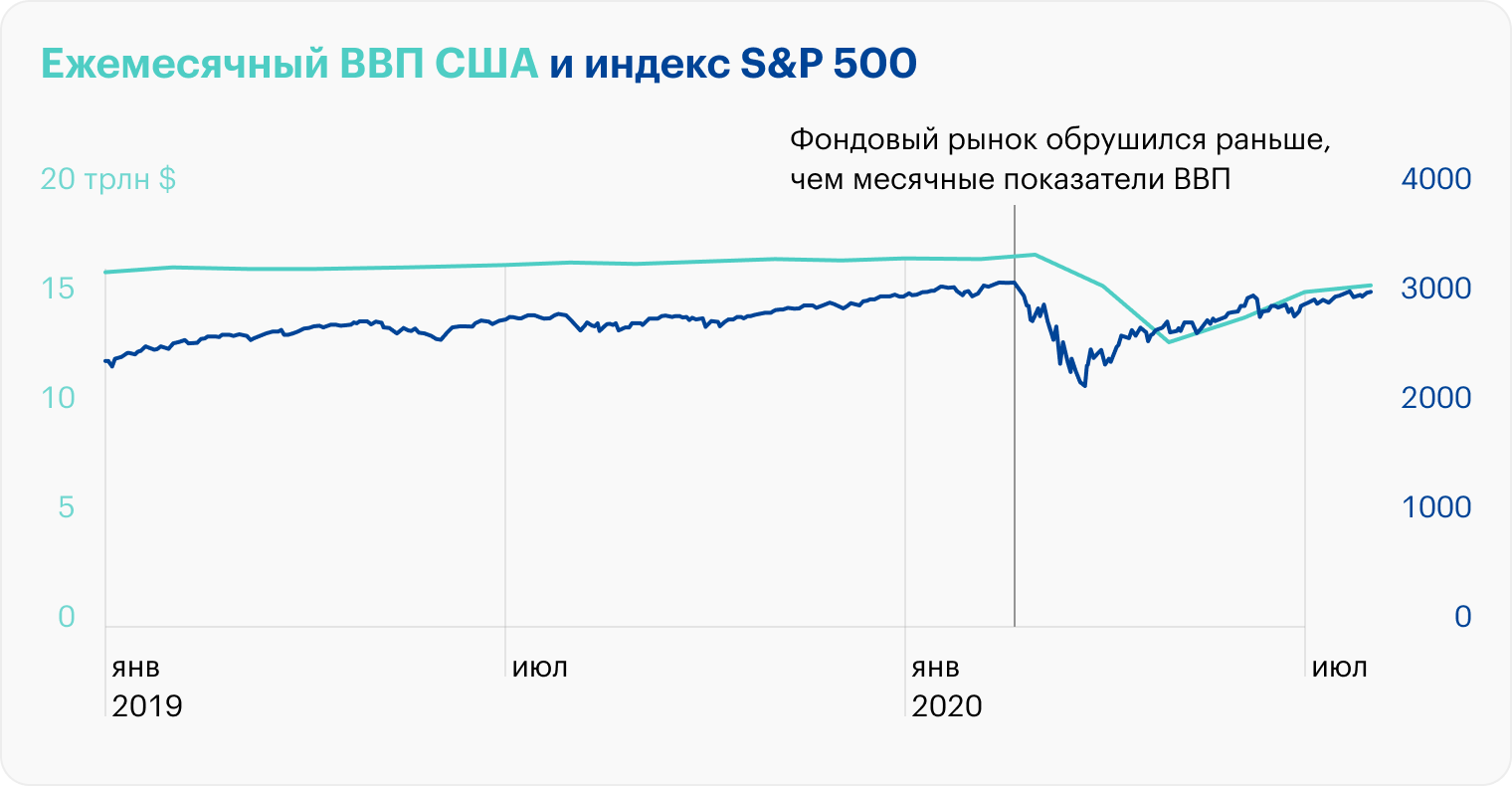 Когда в начале 2020 года пандемия приняла серьезный характер, фондовый рынок достиг своего пика и обрушился раньше, чем месячные показатели ВВП. В 2020 году события развивались стремительно, но в 2008 году разница между циклами составляла несколько месяцев — акции распродавали в ожидании ухудшения экономики. Такова природа фондового рынка: инвесторы дисконтируют будущие денежные потоки и всегда стремятся быть на шаг впереди. Источник: nasdaq.com