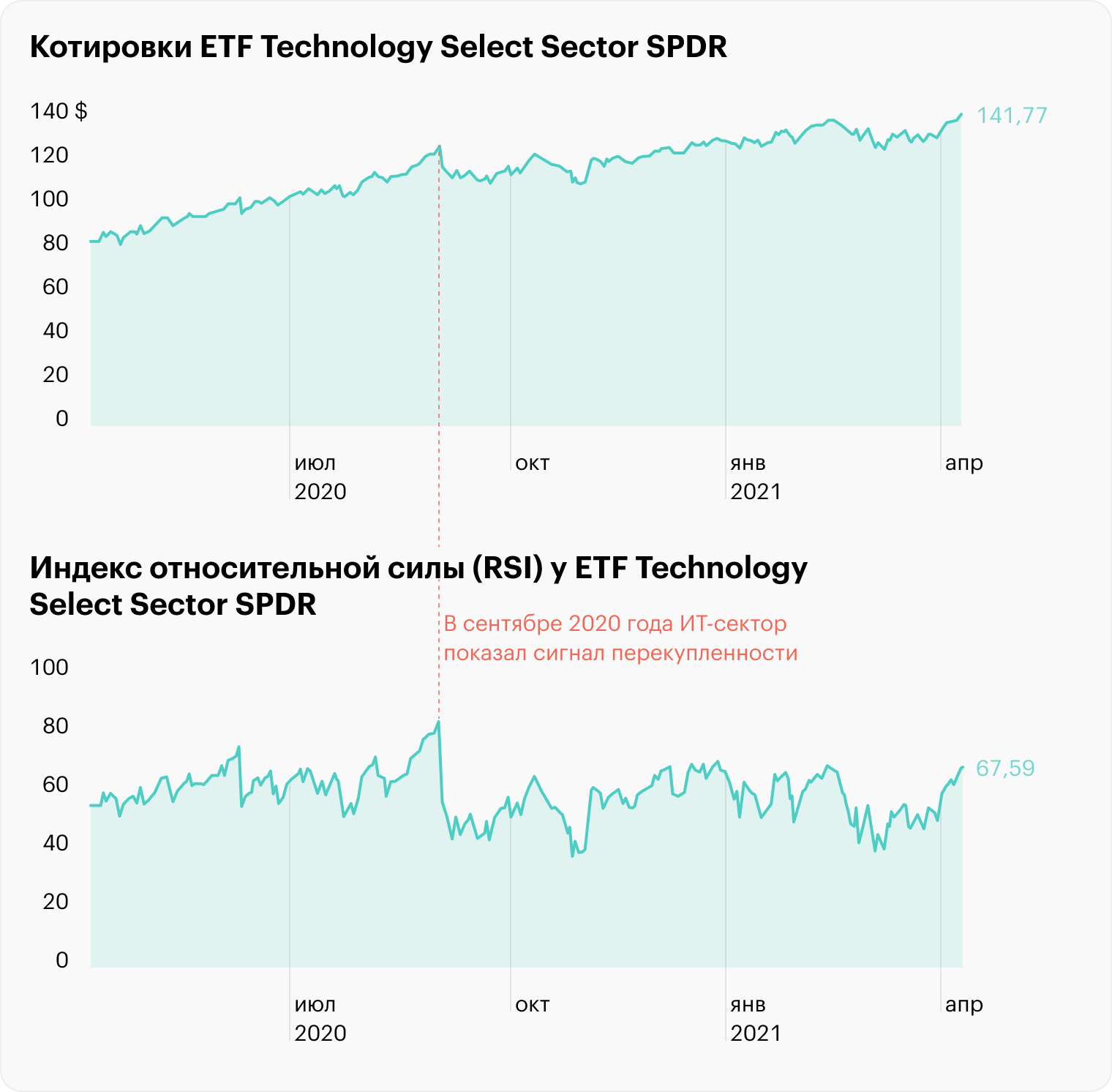 Ситуацию технической перепроданности или перекупленности в секторе можно использовать для ротации: в сентябре 2020 года ИТ⁠-⁠сектор, в данном случае ETF Technology Select Sector SPDR (XLK), показал сигнал перекупленности. Его индекс относительной силы (RSI) резко вырос — выше значения 75. В течение следующих месяцев ETF распродали, и он снизился на 12,9%. Источник: nasdaq.com