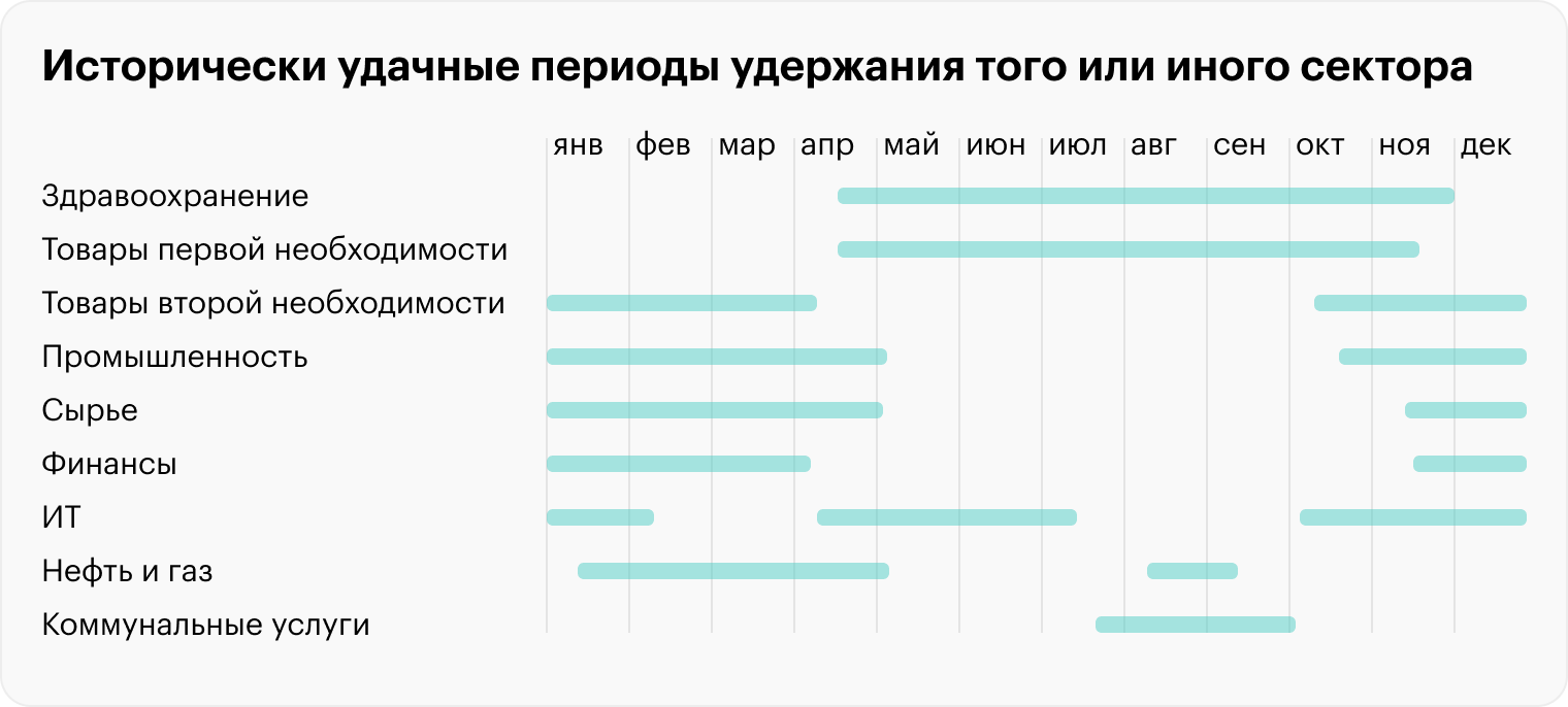 Исторически удачные периоды удержания того или иного сектора. Источник: equityclock.com