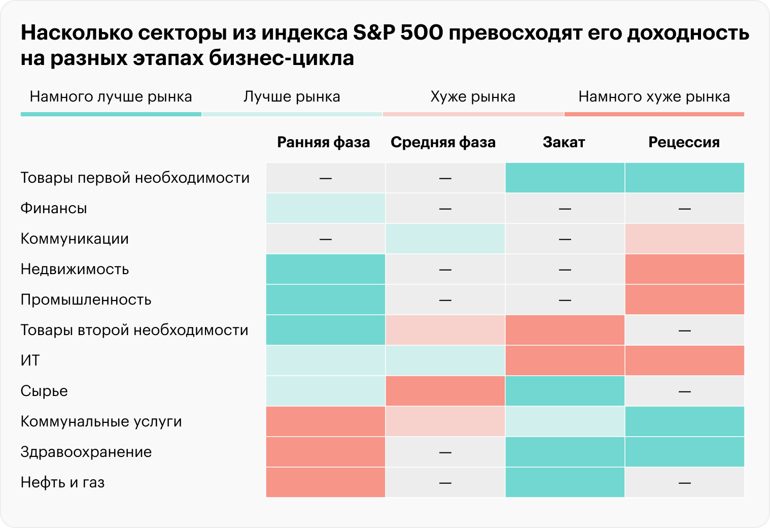 А вот какую корреляцию секторов с четырьмя этапами бизнес-цикла на основе исторических данных установил Fidelity. Источник: fidelity.com