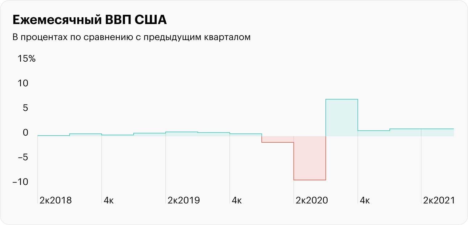 Рецессию формально можно было констатировать только по итогам второго квартала 2020 года — в первом полугодии ВВП не рос, а падал. В то же время в апреле американский рынок акций уже восстановился