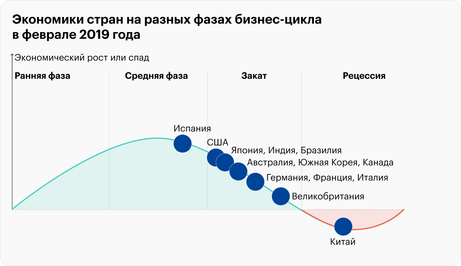 Вот какая картина была в феврале 2019 года. Экономика США и других развитых стран перешла в стадию заката. У инвесторов был целый год, чтобы подготовиться к рецессии и произвести ротацию секторов. Оставалось неясным, когда именно произойдет кризис и что станет «черным лебедем», но это было неизбежно. Источник: marketwatch.com