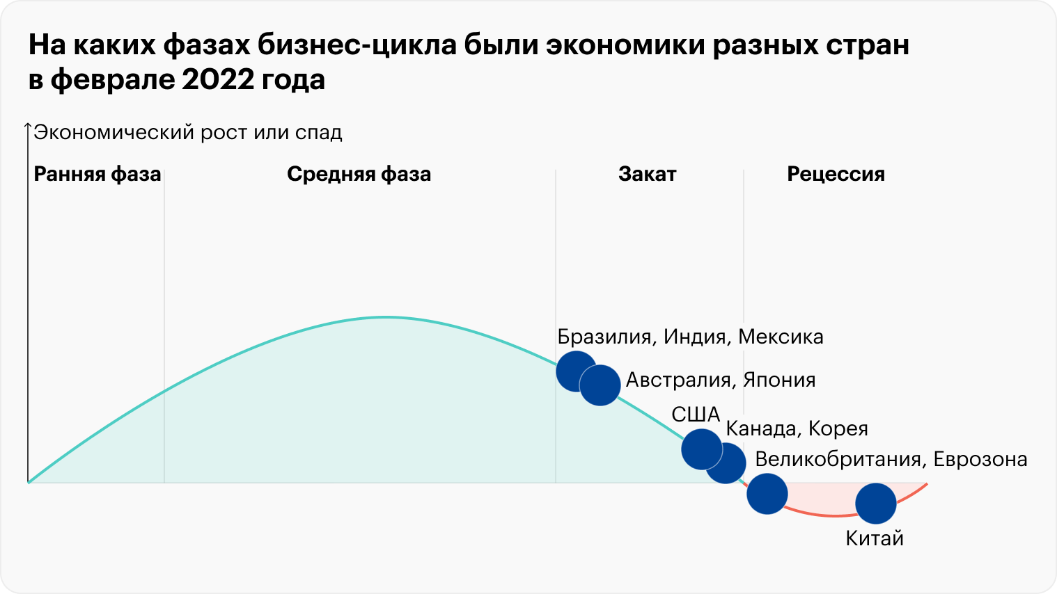 По состоянию на ноябрь 2022 года большинство мировых экономик в стадии заката. Китай прошел пик рецессии, Великобритания и еврозона вкатываются в нее. Развивающиеся страны идут последними. Как видим, этот бизнес-цикл развивался гораздо быстрее, чем в 2009⁠—⁠2020 годах. Источник: fidelity.com