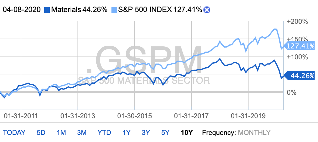 Десятилетний график сектора в сравнении с индексом S&P 500