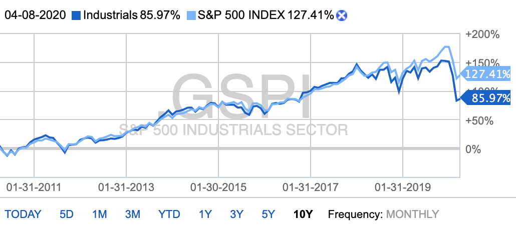 Десятилетний график сектора в сравнении с индексом S&P 500