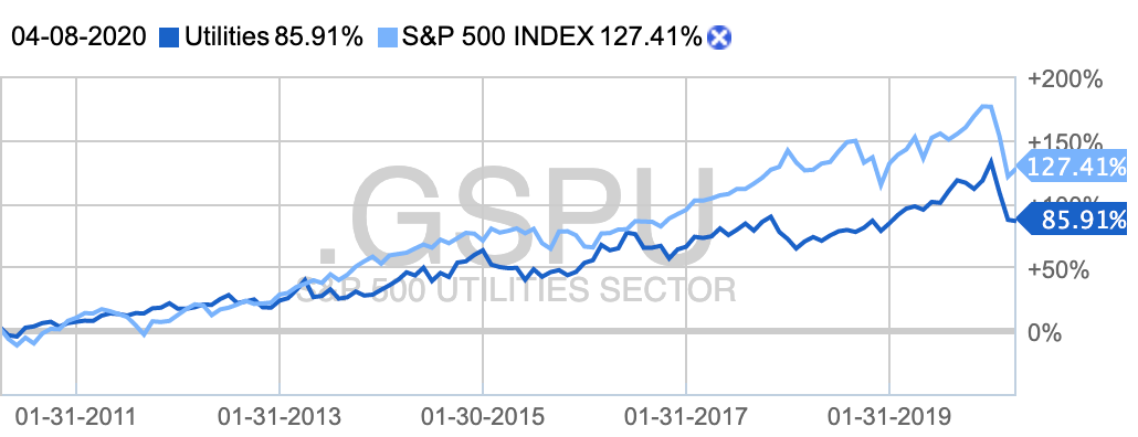 Десятилетний график сектора в сравнении с индексом S&P 500