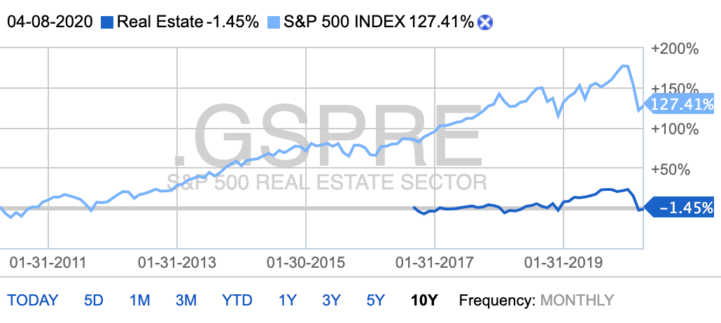 Десятилетний график сектора в сравнении с индексом S&P 500