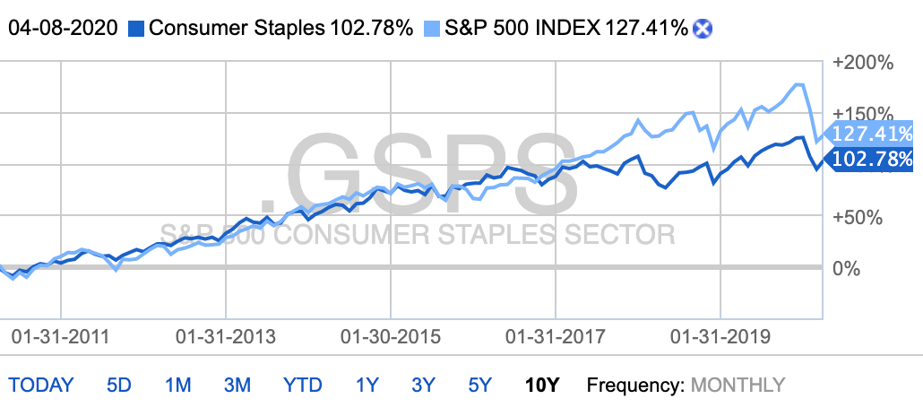 Десятилетний график сектора в сравнении с индексом S&P 500