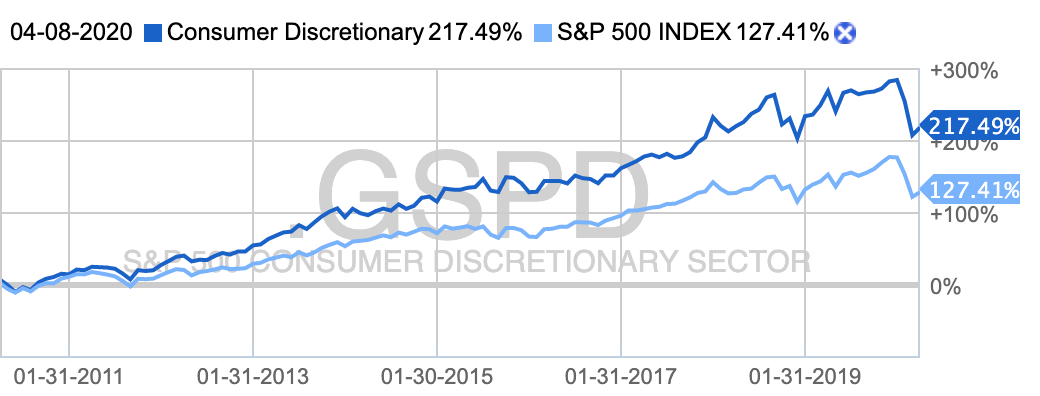 Десятилетний график сектора в сравнении с индексом S&P 500