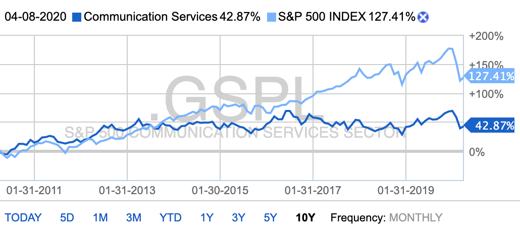 Десятилетний график сектора в сравнении с индексом S&P 500