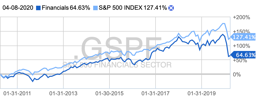 Десятилетний график сектора в сравнении с индексом S&P 500