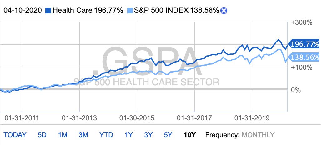 Десятилетний график сектора в сравнении с индексом S&P 500